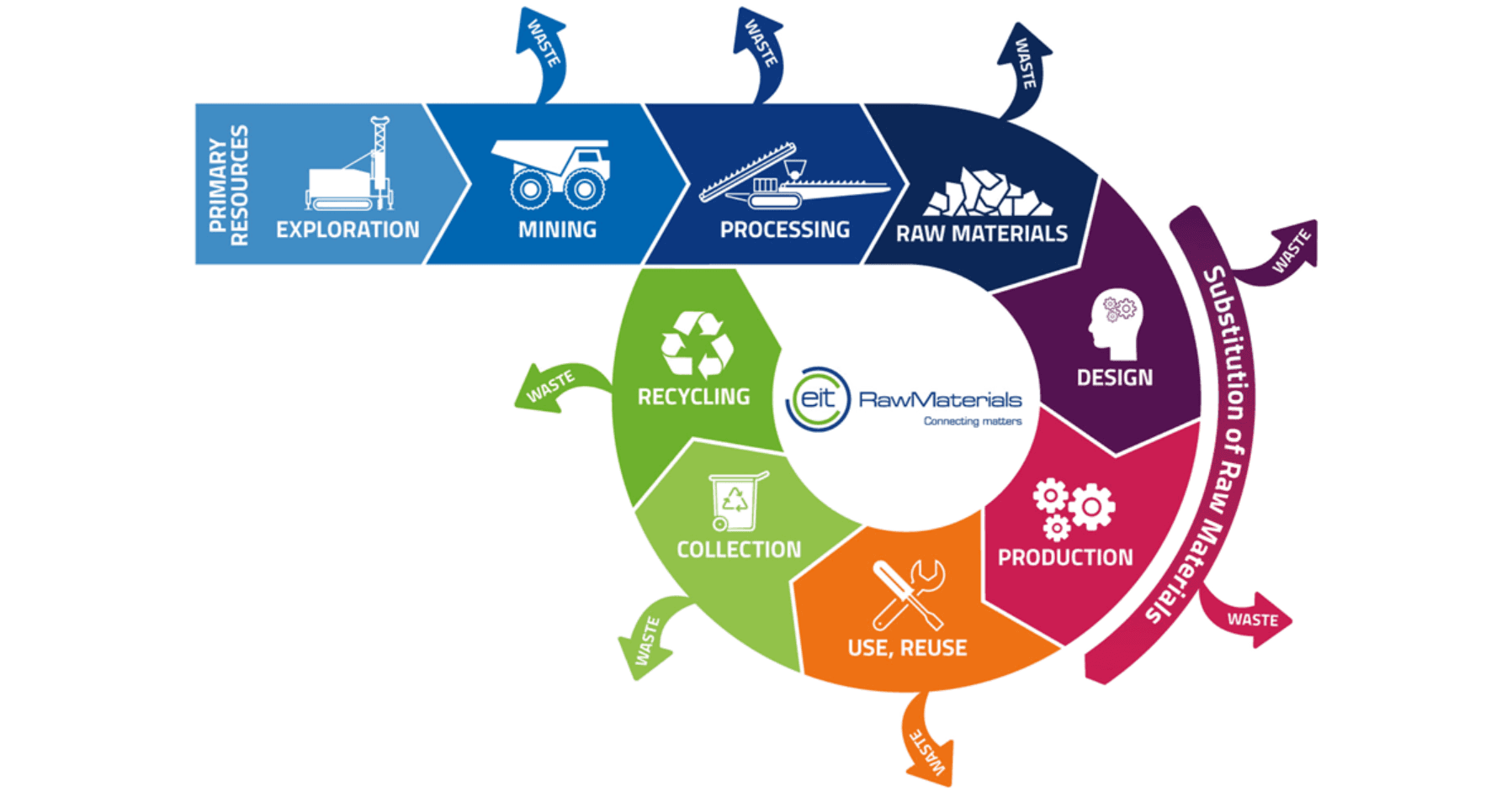 Raw materials innovation cycle